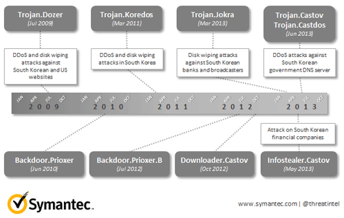 symantec graph Four Years of DarkSeoul Cyberattacks Against South Korea Continue on Anniversary of Korean War