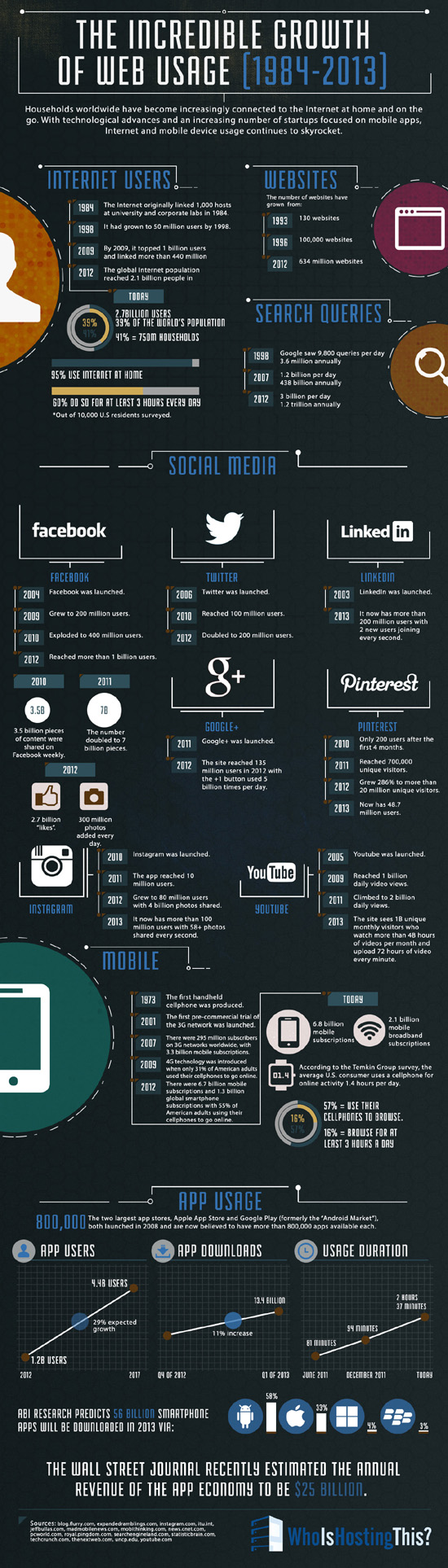 The Explosion if Mobile Devices and Net Use  Infographic: The Incredible Growth of Web Usage