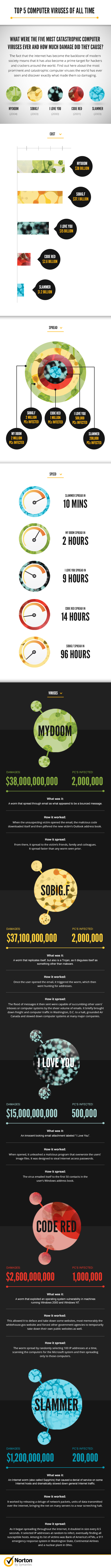 norton virus infographic Infographic: Five Most Catastrophic Viruses of All Time