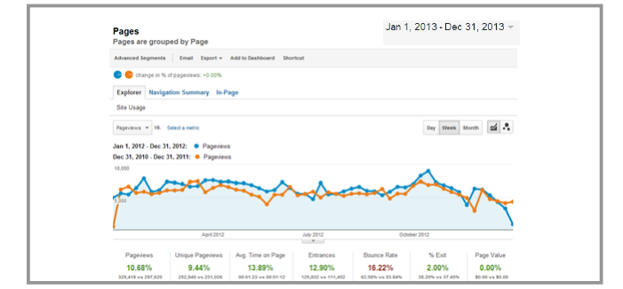 today graph Google Analytics: Understanding What to Measure and How to Use It 
