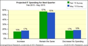 IT Spending Graph 300x156 Analyst Report: 3Q 2015 Corporate IT Spending Trends